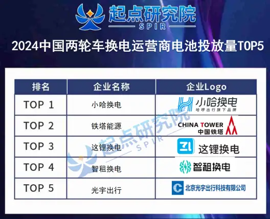 Top battery deployment operators (original table in Chinese) according to SPIR 2025